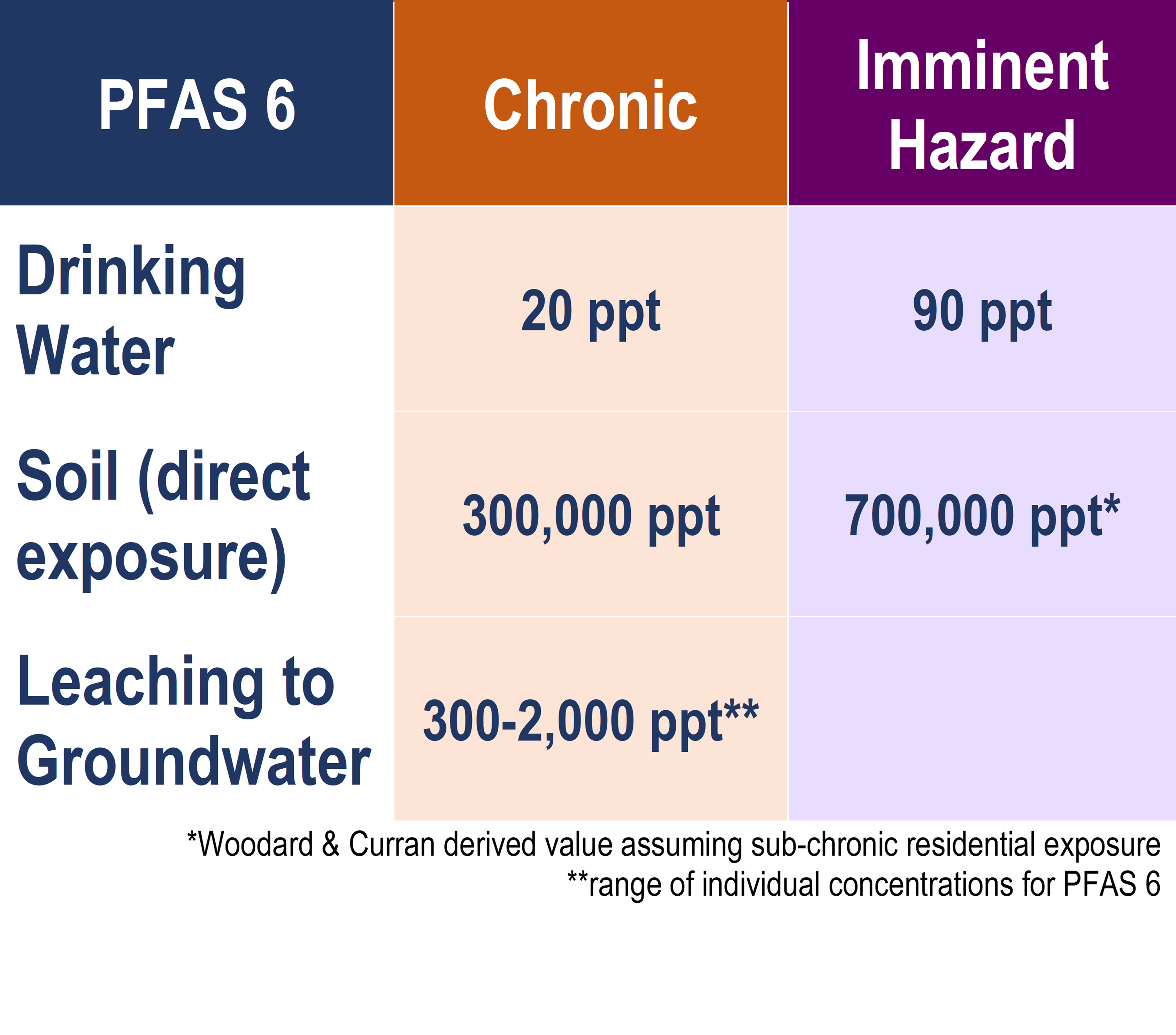 Digging Up More Dirt on PFAS Woodard & Curran
